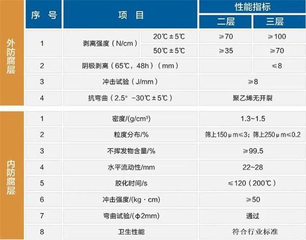 珠海大口径防腐钢管厂家性能指标参数